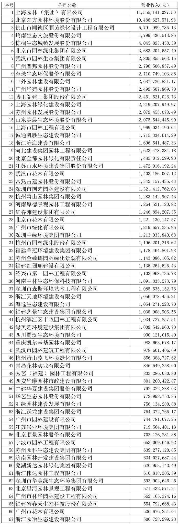 开云体育2021年度全国城市园林绿化企业50强揭晓67家企业上榜净利润过亿元仅7家(图2) 开云体育2021年度全国城市园林绿化企业50强揭晓67家企业上榜净利润过亿元仅7家(图2)