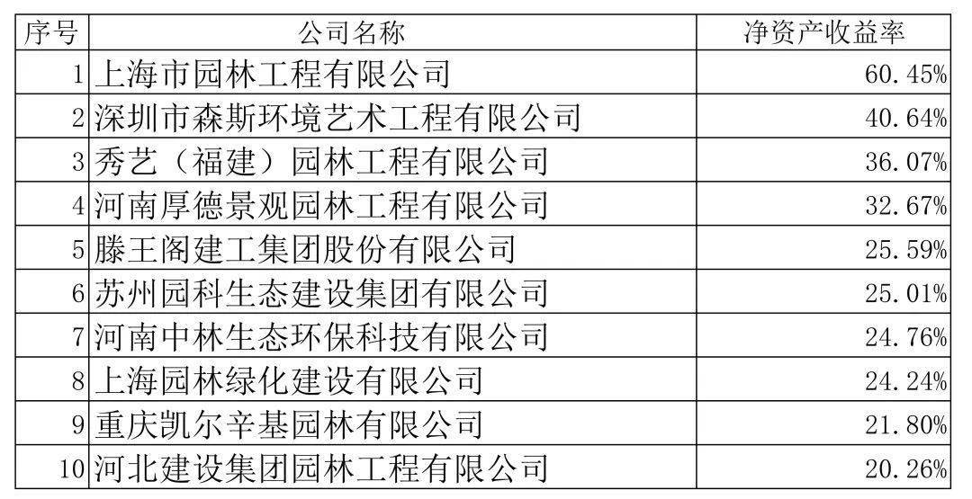 开云体育2021年度全国城市园林绿化企业50强揭晓67家企业上榜净利润过亿元仅7家(图4) 开云体育2021年度全国城市园林绿化企业50强揭晓67家企业上榜净利润过亿元仅7家(图4)