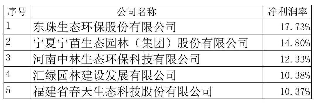 开云体育2021年度全国城市园林绿化企业50强揭晓67家企业上榜净利润过亿元仅7家(图5) 开云体育2021年度全国城市园林绿化企业50强揭晓67家企业上榜净利润过亿元仅7家(图5)