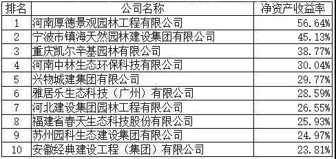 开云体育2020年度全国城市园林绿化企业50强揭晓年营收5亿元起评(图3)