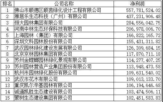 开云体育2020年度全国城市园林绿化企业50强揭晓年营收5亿元起评(图2)