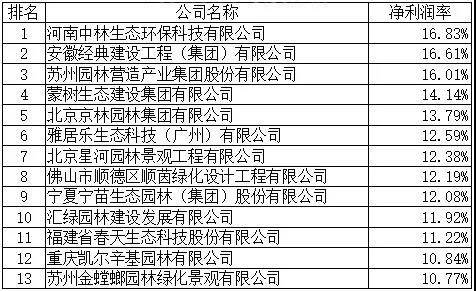 开云体育2020年度全国城市园林绿化企业50强揭晓年营收5亿元起评(图4)