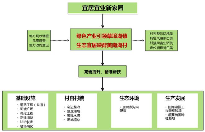 开云体育 开云官网沃田案例丨当阳市草埠湖镇南湖村精准帮扶项目实施方案(图2)