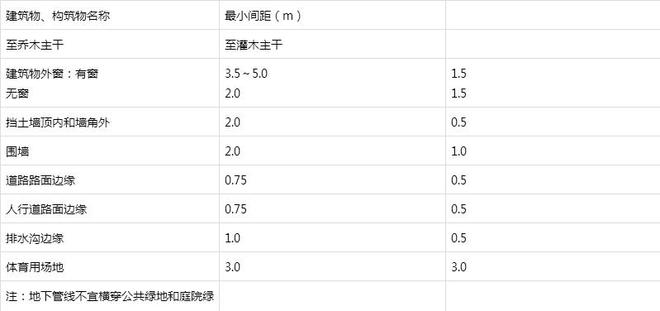 开云体育 开云平台最新！居住区绿地设计规范（DG 5301T 21—2017）昆明市地方规范(图3)