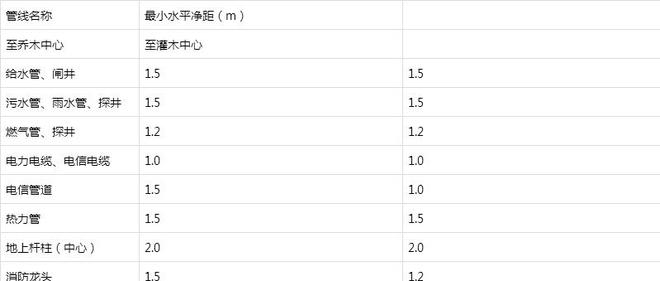 开云体育 开云平台最新！居住区绿地设计规范（DG 5301T 21—2017）昆明市地方规范(图4)