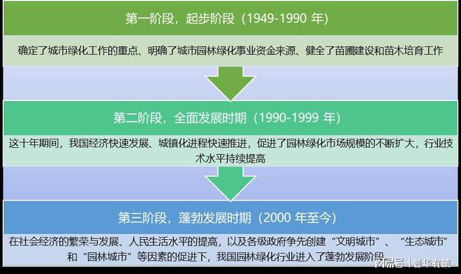 开云 开云体育园林绿化行业发展历程及趋势分析（附报告目录）(图1)