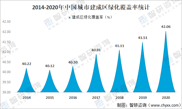 2020年中国城市园林绿化行业发展现状及重点企业分开云体育 开云平台析(图5)