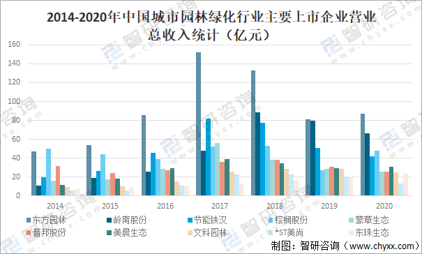 2020年中国城市园林绿化行业发展现状及重点企业分开云体育 开云平台析(图11)