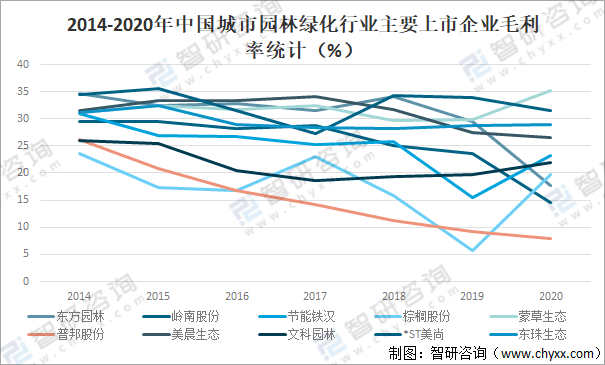 2020年中国城市园林绿化行业发展现状及重点企业分开云体育 开云平台析(图14)
