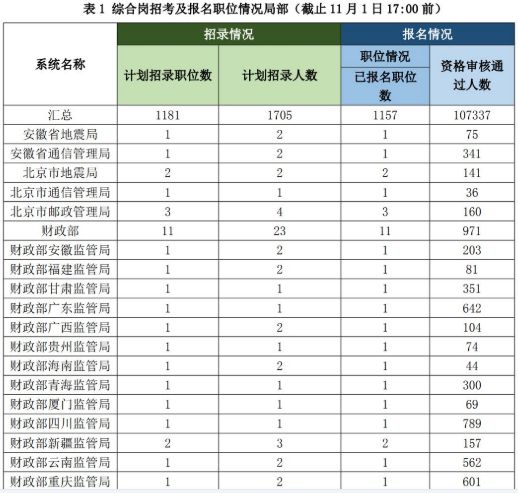 2023国考报名第八日:综合岗资格审查通过人数突破十万!开云体育 开云平台(图1) 2023国考报名第八日:综合岗资格审查通过人数突破十万!开云体育 开云平台(图1)