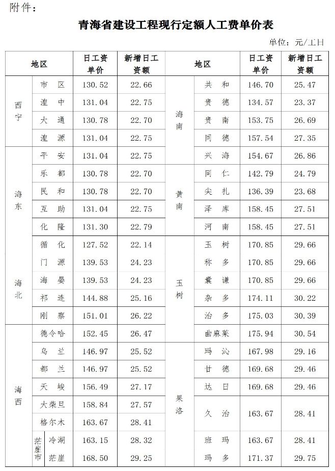 开云APP 开云体育住建厅：调整建设工程现行定额人工费单价自2023年1月1日起执行！(图1)