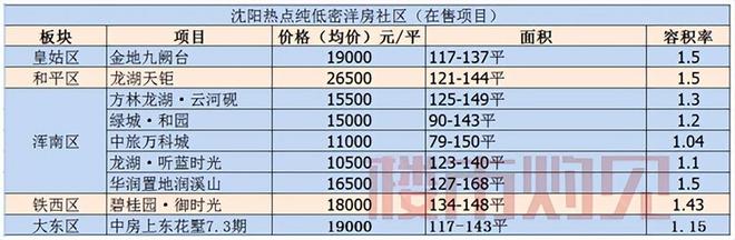 沈阳纯低密的“洋房住区”仅有9个楼盘你知道都是谁吗？开云体育 开云平台(图3)