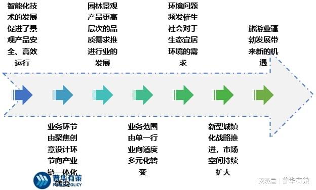 景观设计行业现状分析及发展趋势分析、市场规模、发展前开云 开云体育APP景(图1) 景观设计行业现状分析及发展趋势分析、市场规模、发展前开云 开云体育APP景(图1)