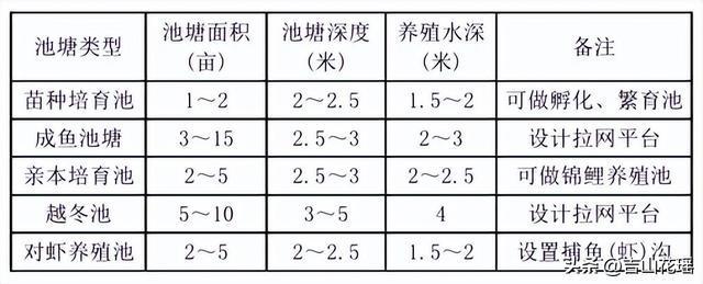 养鱼开云 开云体育APP池塘规划与施工要点(图1)