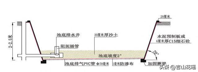 养鱼开云 开云体育APP池塘规划与施工要点(图3)