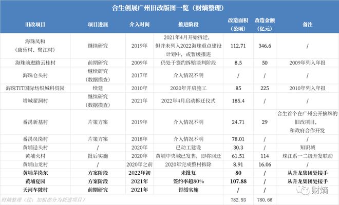 开云 开云体育官网177万m²！合生创展广州又一个巨无霸项目曝光！(图10)