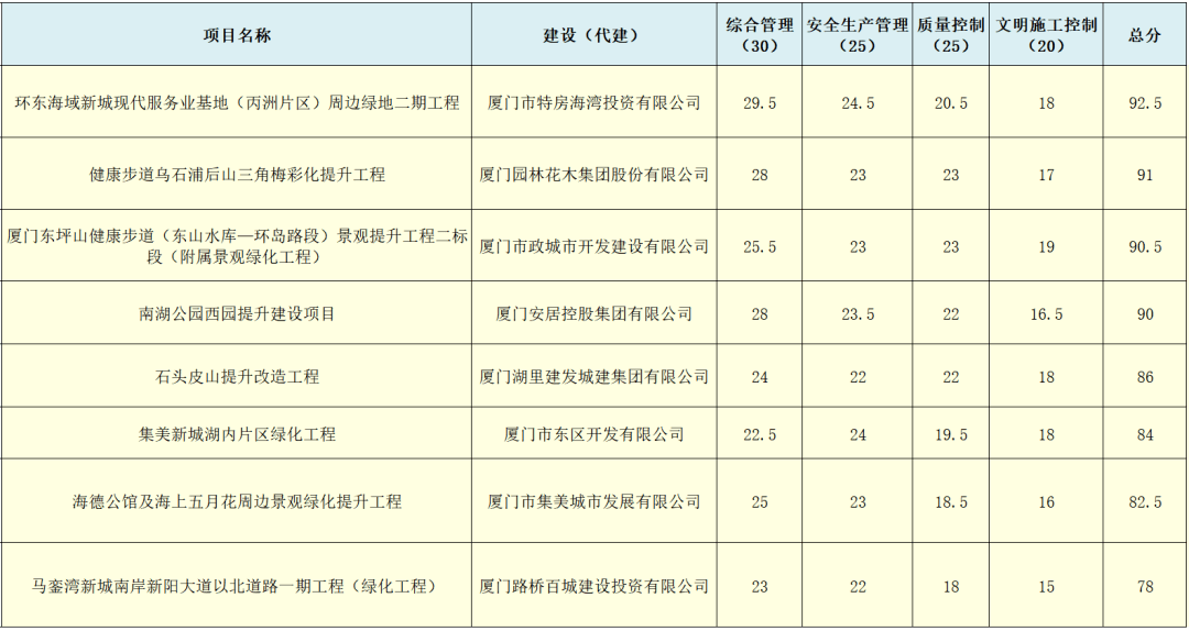园林绿化工程安全文明生产专项检查开云 开云体育平台情况出炉！(图3)