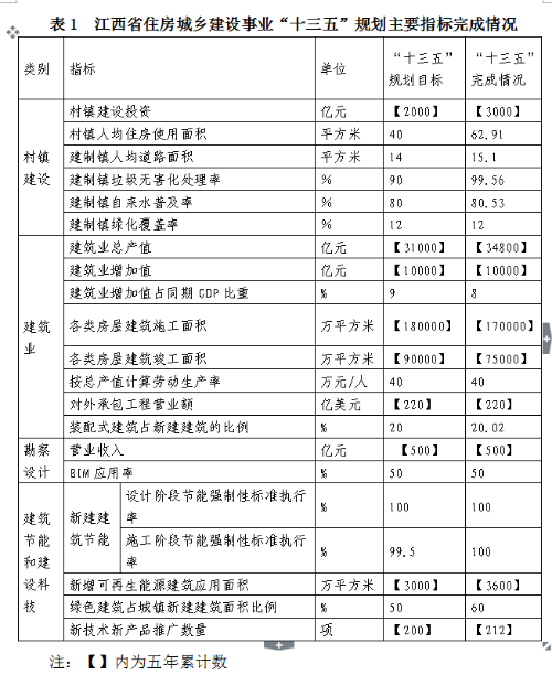 开云 开云体育官网关于印发江西省“十四五”住房城乡建设发展规划的通知(图2)