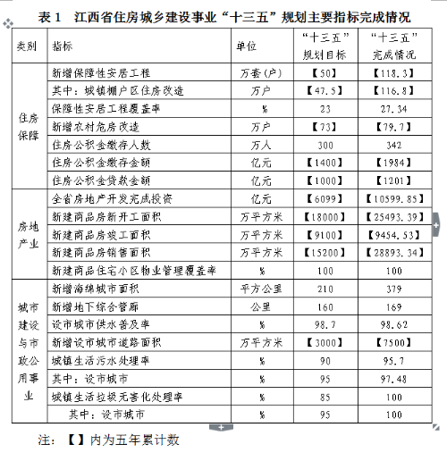 开云 开云体育官网关于印发江西省“十四五”住房城乡建设发展规划的通知(图1)