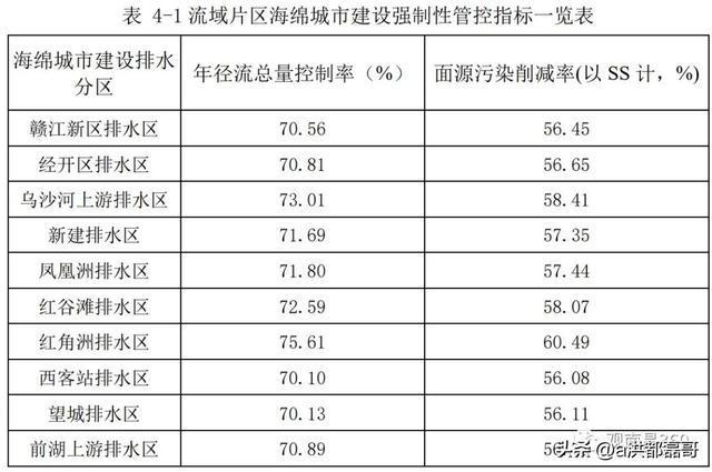 开云 开云体育平台南昌市海绵城市建设规划设计曝光！绿色屋顶效果同步出炉！(图3)