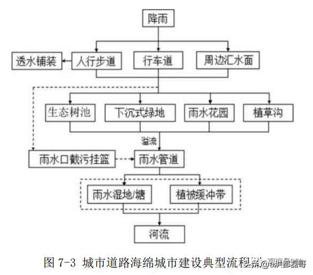 开云 开云体育平台南昌市海绵城市建设规划设计曝光！绿色屋顶效果同步出炉！(图6)