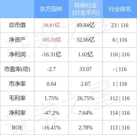 开云 开云体育APP行情快报：东方园林（002310）12月12日主力资金净卖出94273万元(图2)