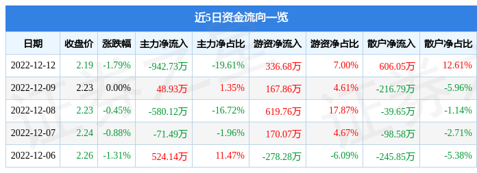 开云 开云体育APP行情快报：东方园林（002310）12月12日主力资金净卖出94273万元(图1)
