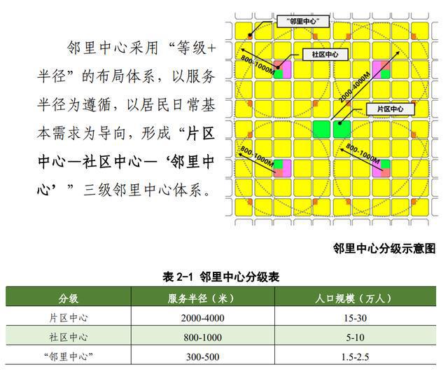 开云 开云体育APP重磅！《洛阳市邻里中心规划设计导则》印发(图3)