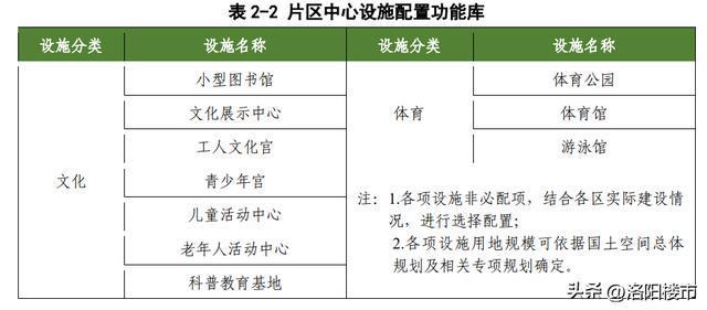 开云 开云体育APP重磅！《洛阳市邻里中心规划设计导则》印发(图6)