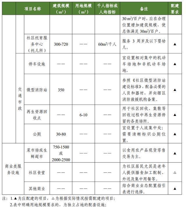 开云 开云体育APP重磅！《洛阳市邻里中心规划设计导则》印发(图8)