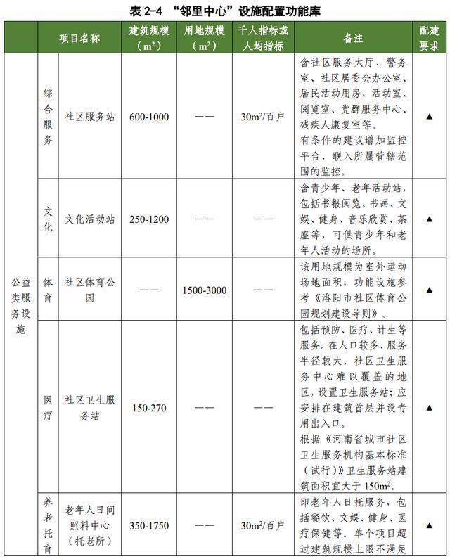 开云 开云体育APP重磅！《洛阳市邻里中心规划设计导则》印发(图7)
