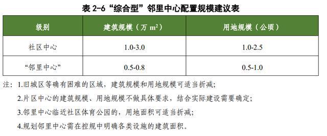 开云 开云体育APP重磅！《洛阳市邻里中心规划设计导则》印发(图10)