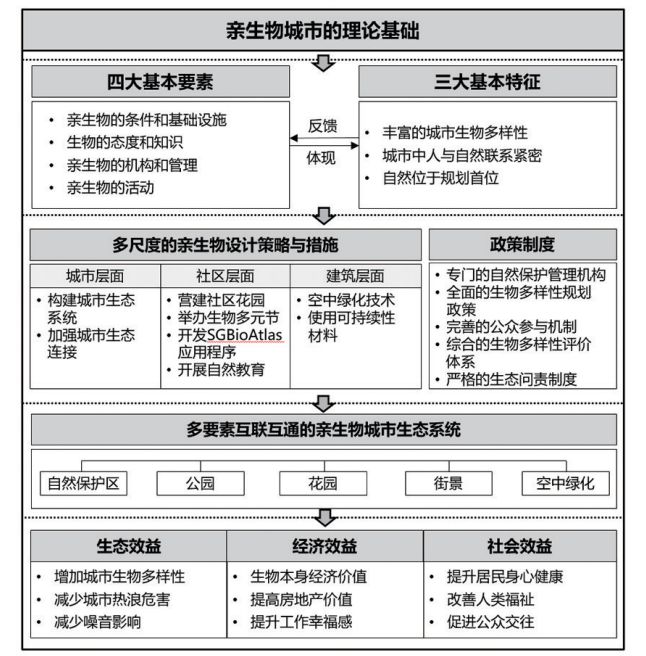 开云 开云体育官网新加坡“亲生物城市”规划建设经验 科技导报(图2)