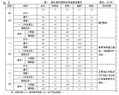 开云 开云体育城市园林绿化养护管理标准(图1)