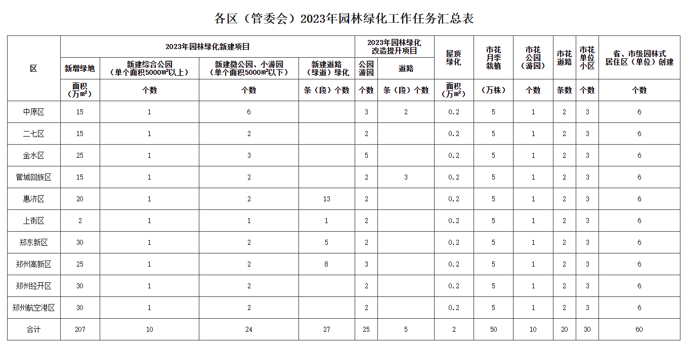 郑州发布城市园林绿化工作方案：年度新建5000平方米以上公园17个开云体育 开云官网(图1)