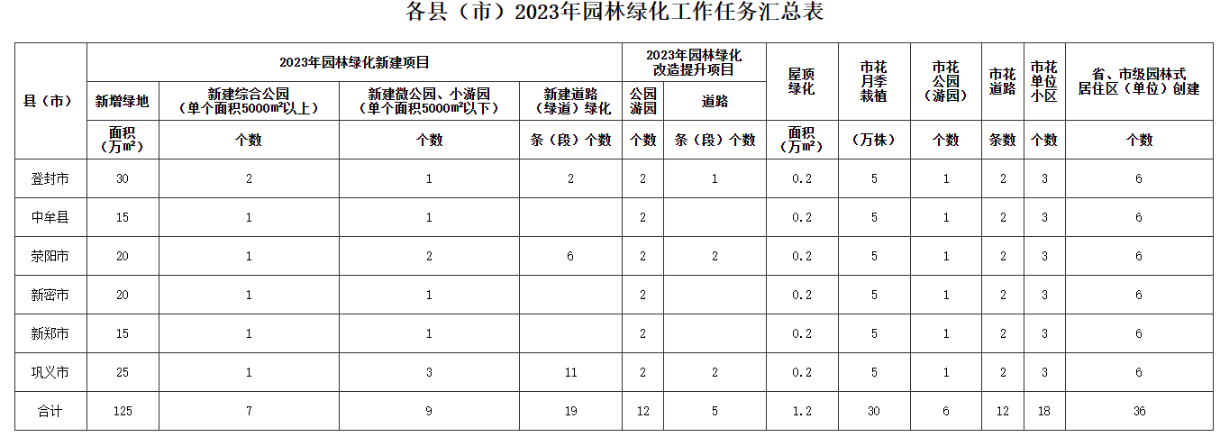 郑州发布城市园林绿化工作方案：年度新建5000平方米以上公园17个开云体育 开云官网(图2)