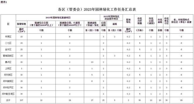 Kaiyun 开云官方发布！郑州第二动物园、第二植物园要来了时间节点和责任单位明确！(图2)