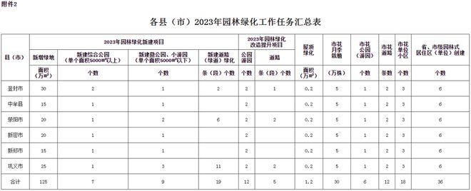 Kaiyun 开云官方发布！郑州第二动物园、第二植物园要来了时间节点和责任单位明确！(图3)