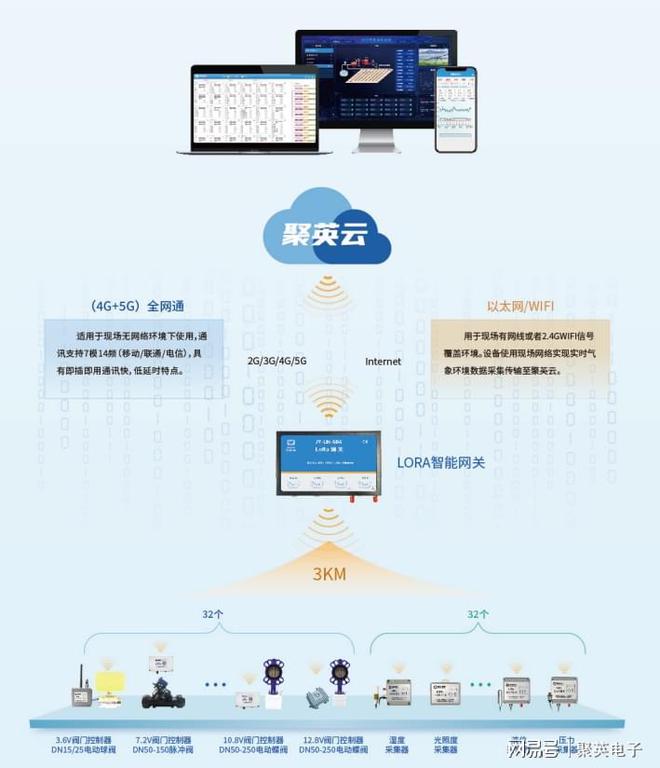 聚英绿化智能灌溉控制系统定时喷灌减轻劳Kaiyun 开云作(图2)