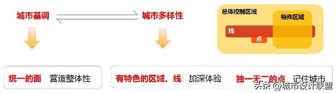 创新活力地区的城市设计基调研究——北京市三城一区城市基调为Kaiyun 开云例(图1)