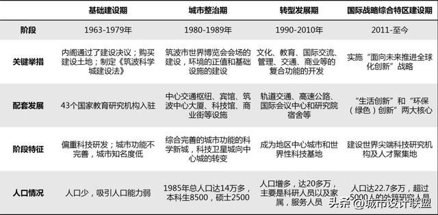 创新活力地区的城市设计基调研究——北京市三城一区城市基调为Kaiyun 开云例(图4)