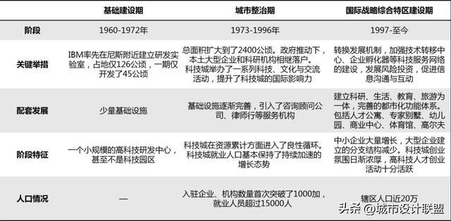 创新活力地区的城市设计基调研究——北京市三城一区城市基调为Kaiyun 开云例(图5)