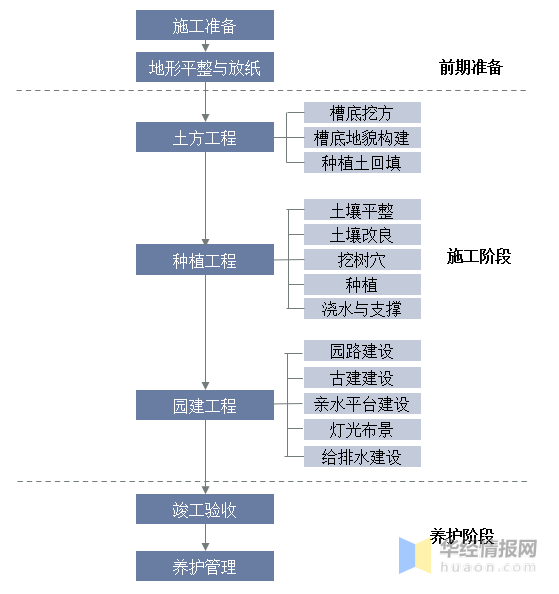 2022年中国园林绿化上下游产业开云 开云体育官网链、主要产业政策分析及行业发展建议(图2)