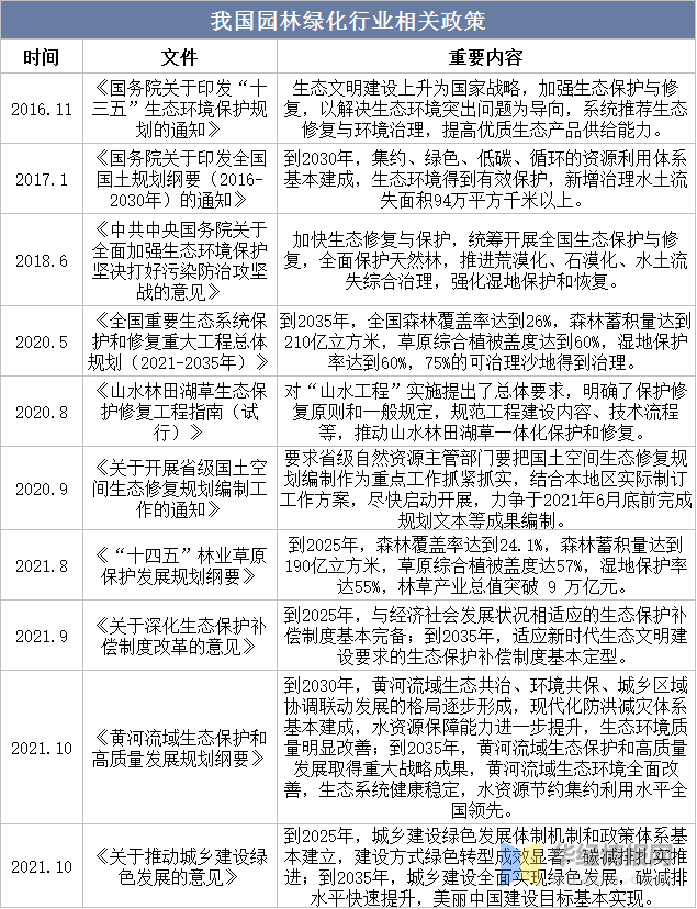 2022年中国园林绿化上下游产业开云 开云体育官网链、主要产业政策分析及行业发展建议(图8)