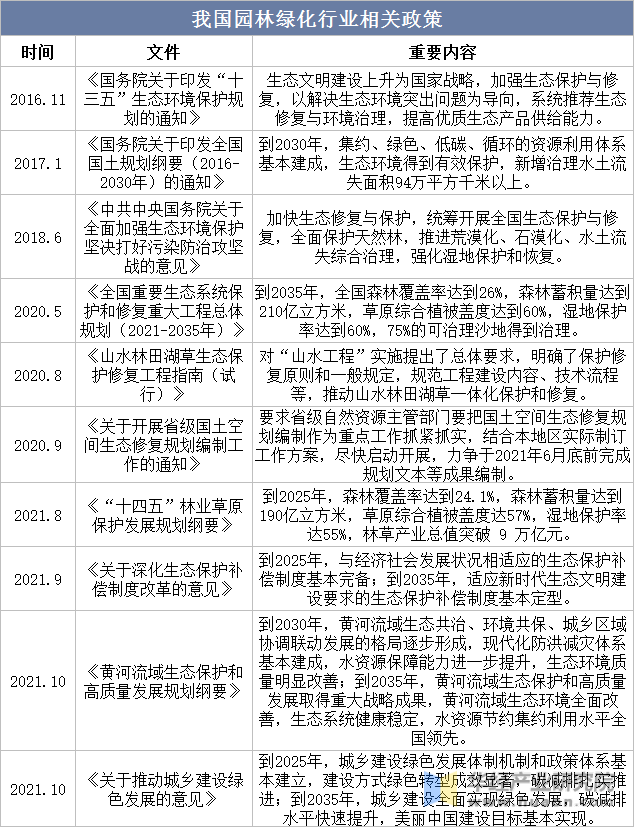 开云体育 开云平台2023年中国园林绿化行业发展环境及前景展望报告(图1)