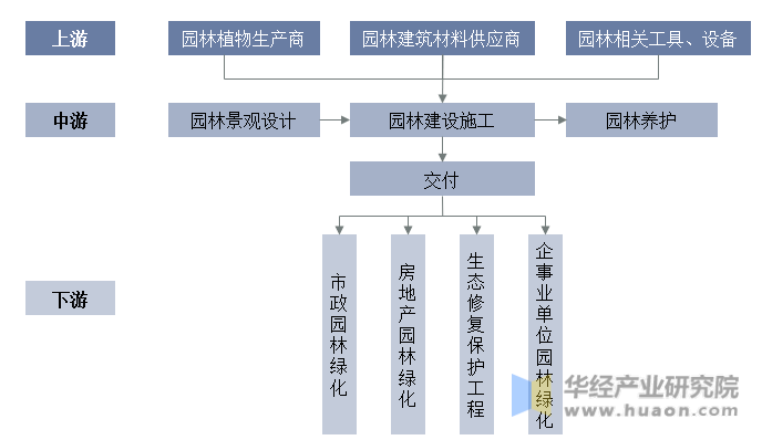 开云 开云体育官网2023年中国园林绿化行业产业链分析及前景展望报告(图2)