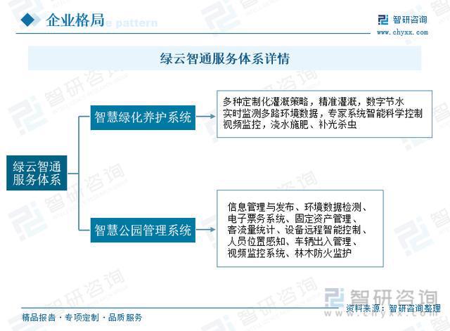 行业干货！2开云 开云体育官网023年中国智慧园林行业市场发展概况及未来前景分析(图5)