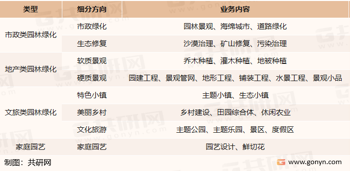 开云 开云体育APP2022年中国园林绿化行业产业链、市场规模及市场格局分析[图](图1)