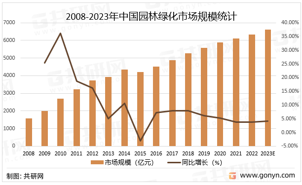 开云 开云体育APP2022年中国园林绿化行业产业链、市场规模及市场格局分析[图](图3)