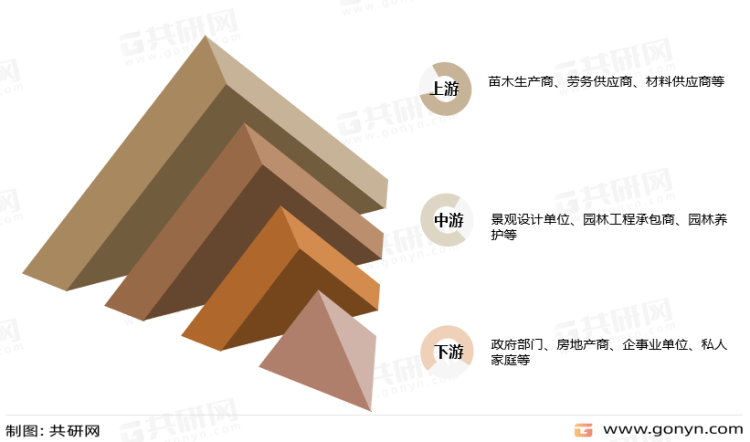 开云 开云体育APP2022年中国园林绿化行业产业链、市场规模及市场格局分析[图](图2)
